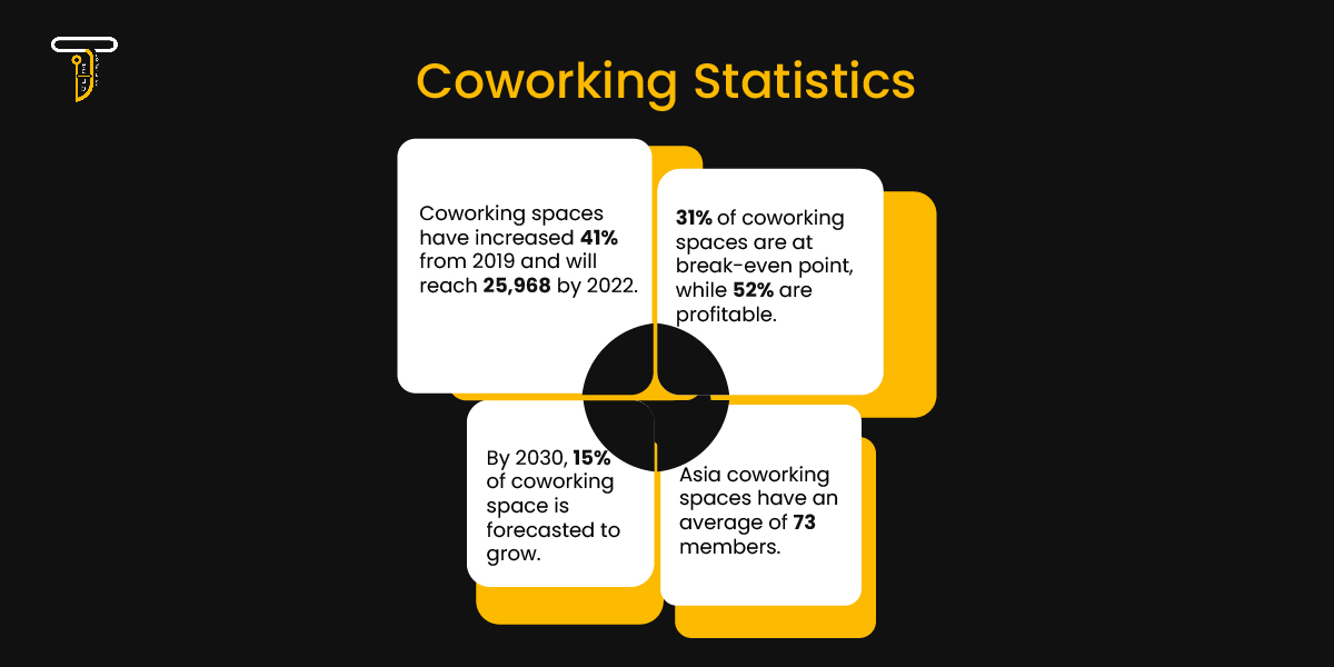 Coworking Statistics