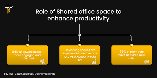 role of share office