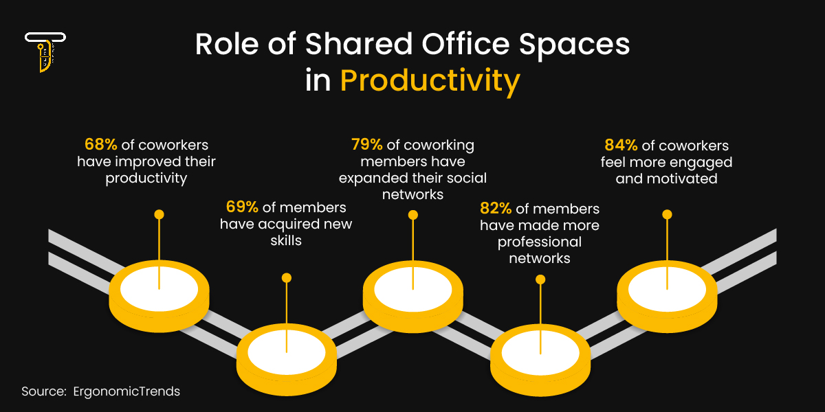Role of Shared Office Spaces in Productivity