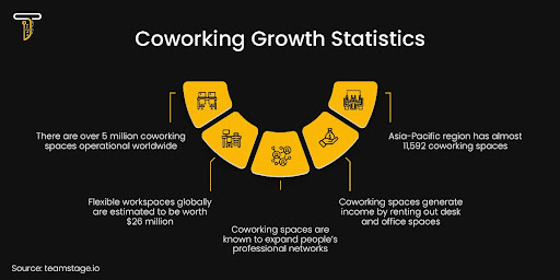 Coworking growth statistics