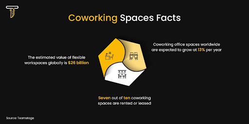 coworking spaces facts
