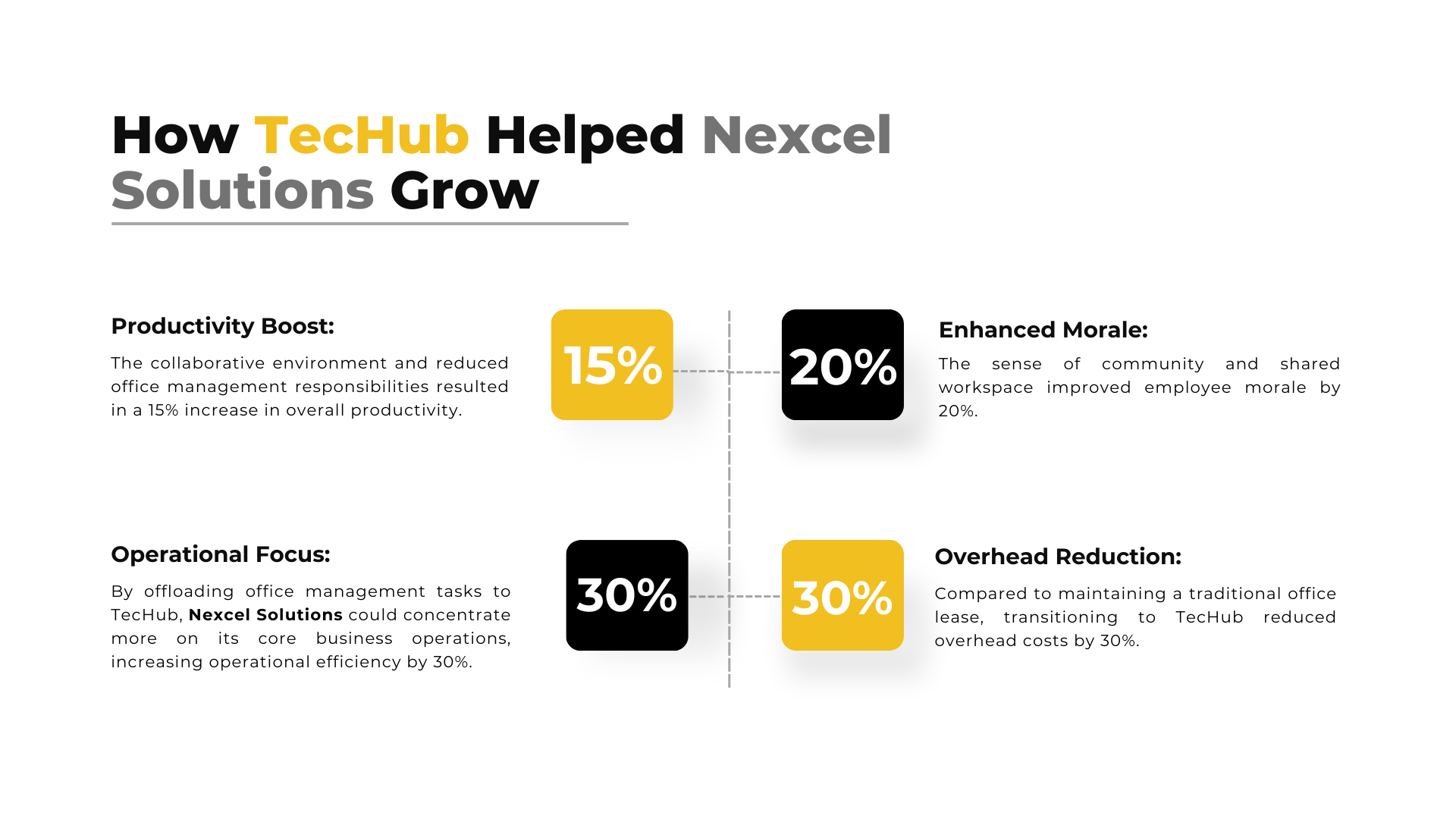 How TecHub helped Nexcel Solutions grow