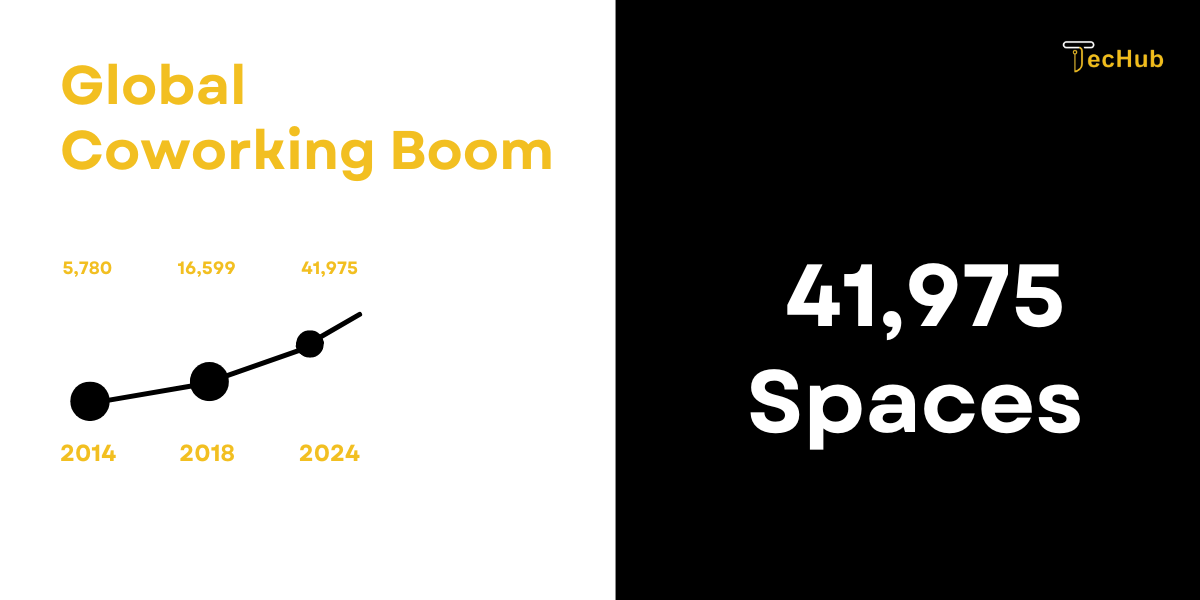 Global Coworking Boom