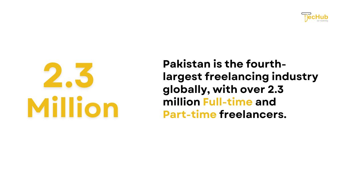 Pakistan is the 4th largest Freelance industry.