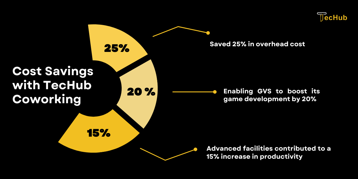 Cost Saving with TecHub Coworking